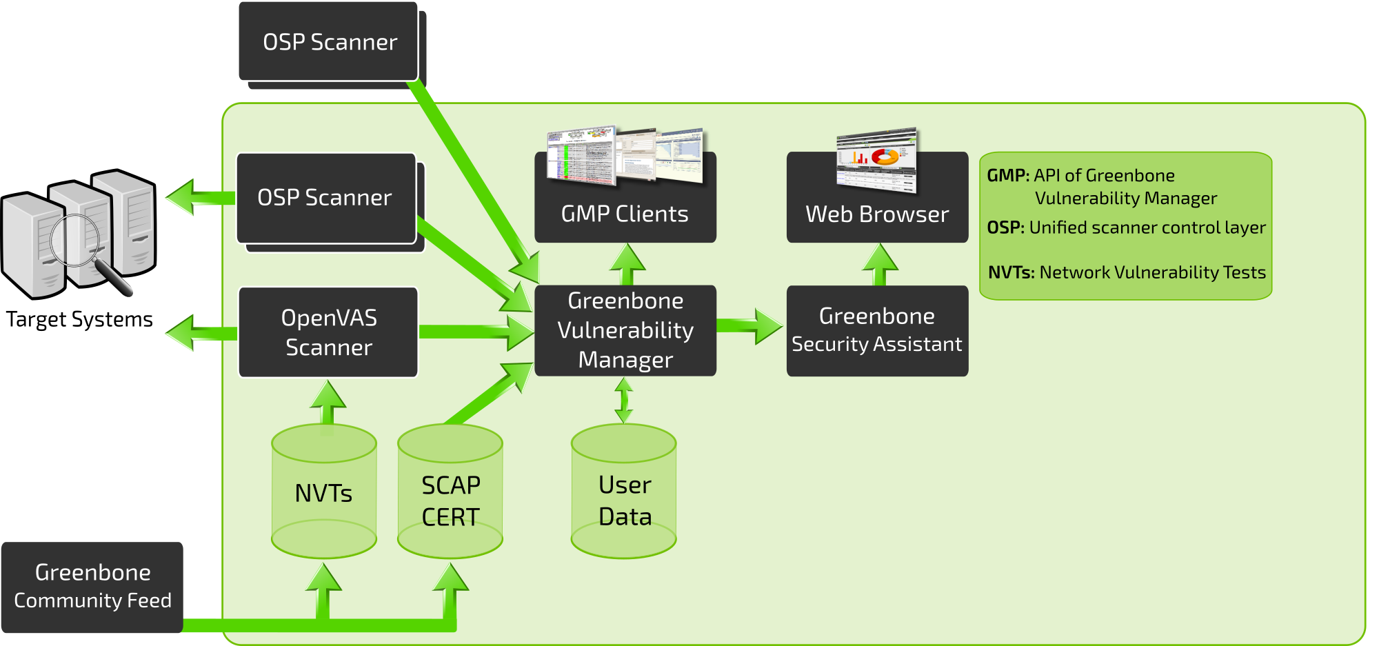 gse-gvm-10-architecture