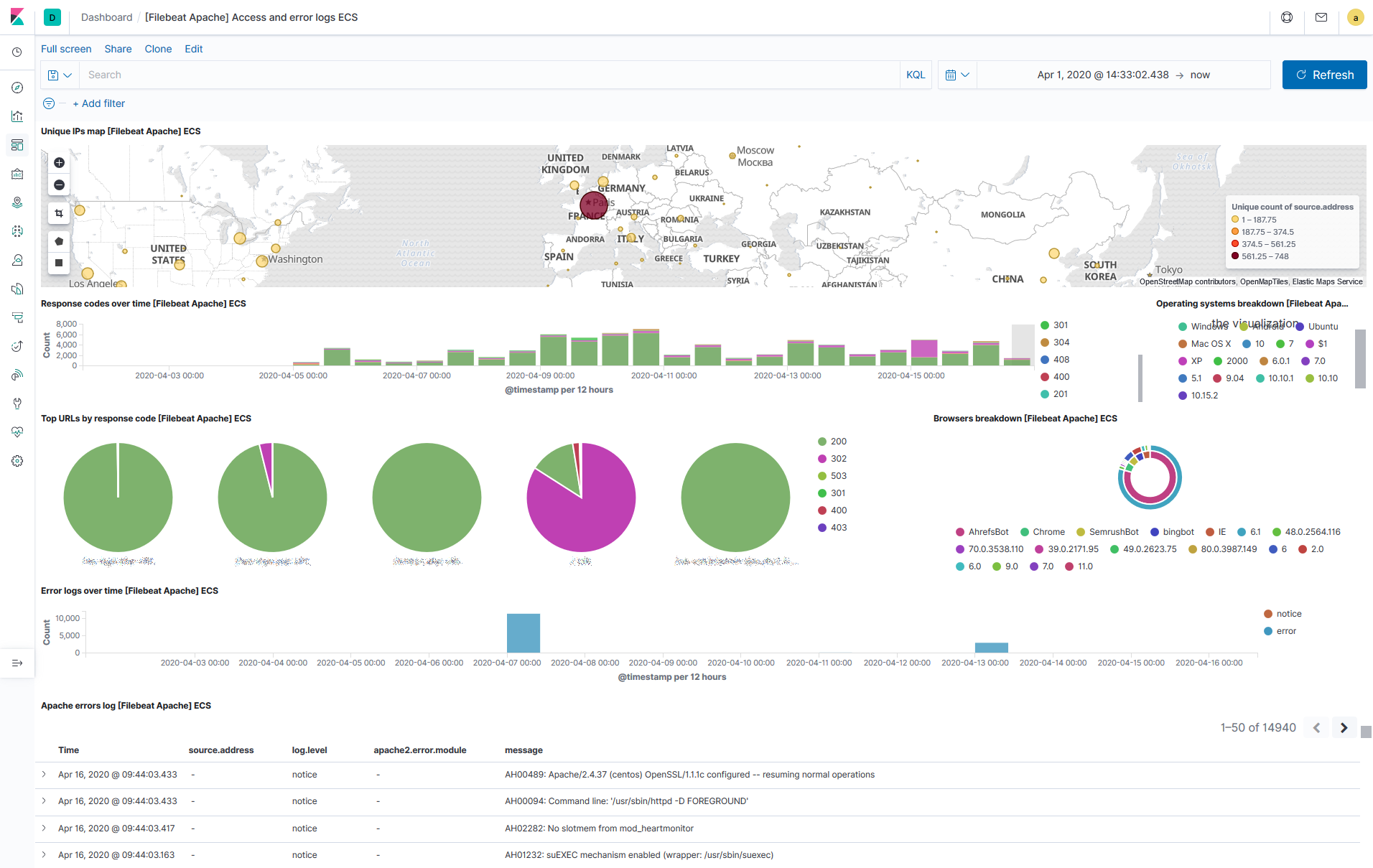 Kibana Apache Dashboard