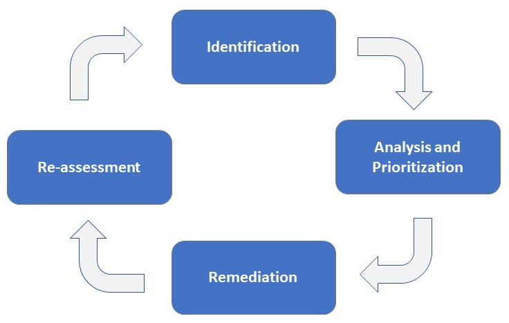 Vulnerability Management Lifecycle