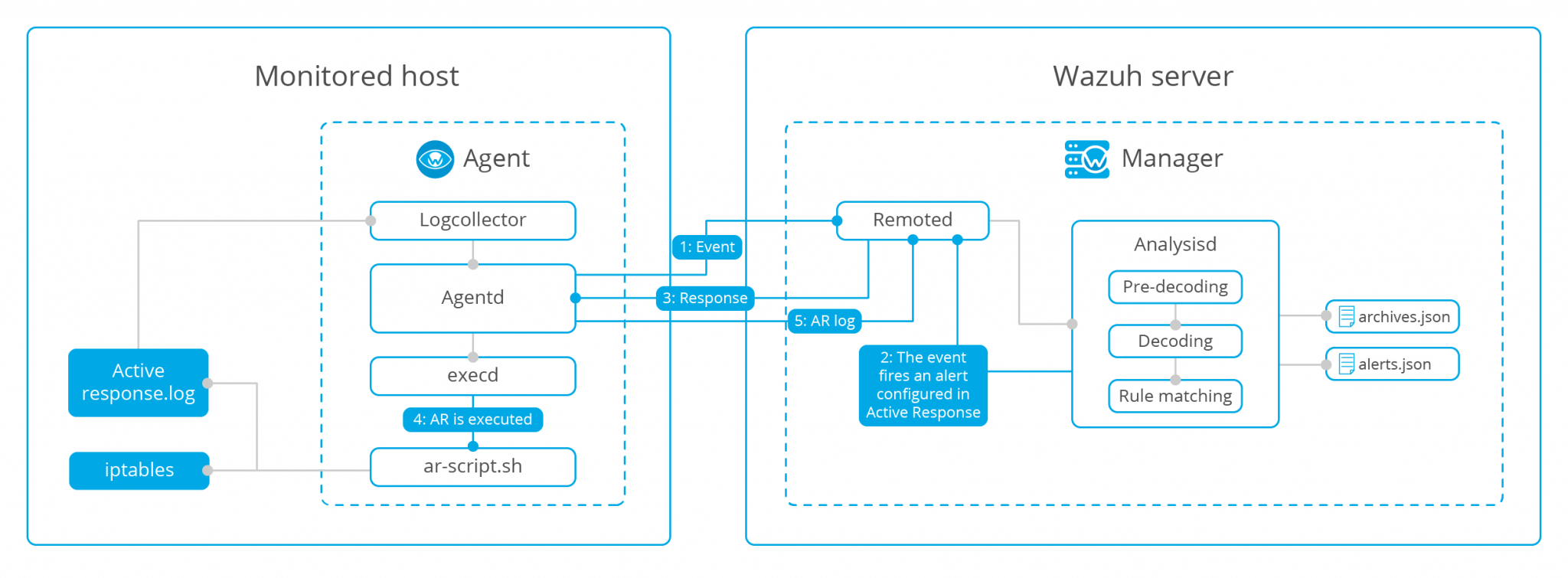 Wazuh - Pro-active response - Anthesia.NET